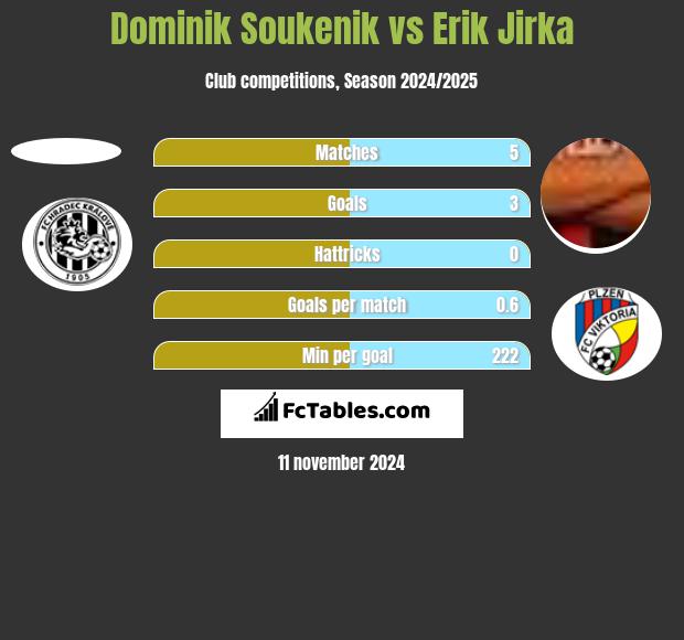 Dominik Soukenik vs Erik Jirka h2h player stats