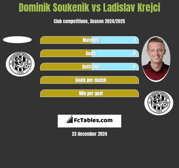 Dominik Soukenik vs Ladislav Krejci h2h player stats