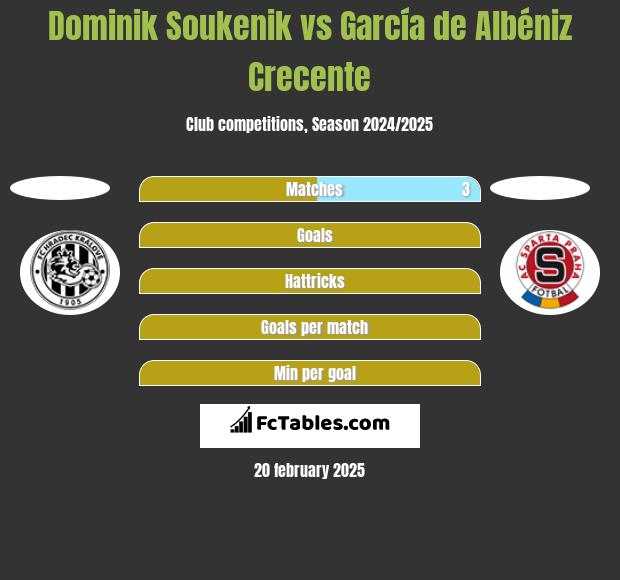 Dominik Soukenik vs García de Albéniz Crecente h2h player stats