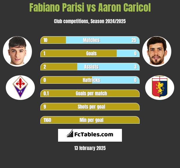 Fabiano Parisi vs Aaron Caricol h2h player stats