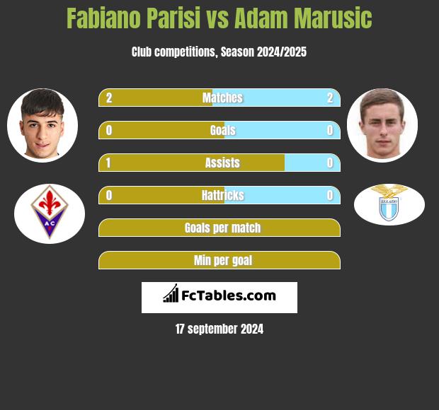 Fabiano Parisi vs Adam Marusic h2h player stats