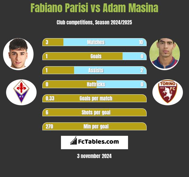 Fabiano Parisi vs Adam Masina h2h player stats