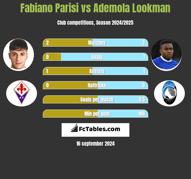 Fabiano Parisi vs Ademola Lookman h2h player stats