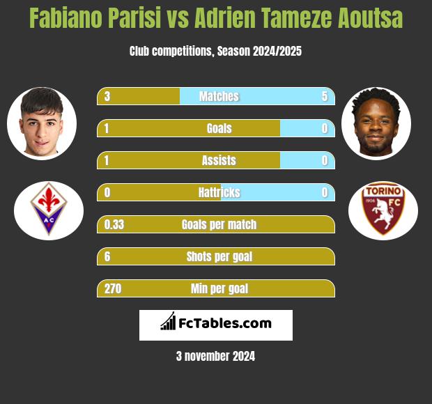 Fabiano Parisi vs Adrien Tameze Aoutsa h2h player stats