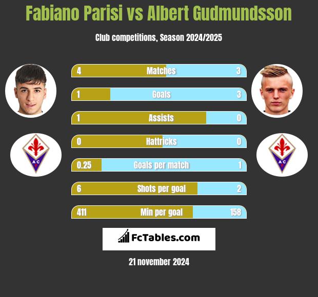 Fabiano Parisi vs Albert Gudmundsson h2h player stats