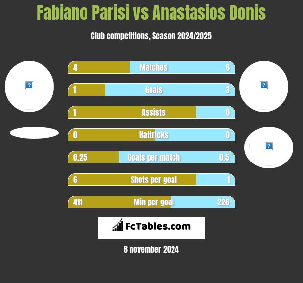 Fabiano Parisi vs Anastasios Donis h2h player stats