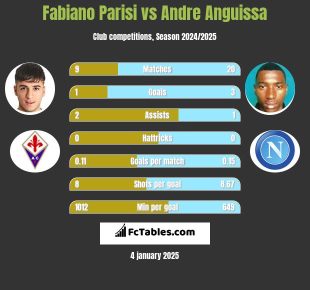 Fabiano Parisi vs Andre Anguissa h2h player stats