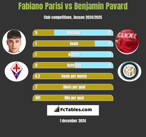 Fabiano Parisi vs Benjamin Pavard h2h player stats