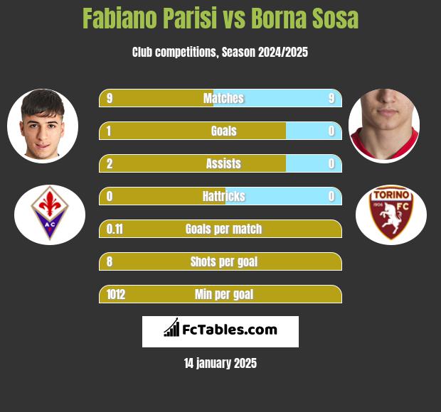 Fabiano Parisi vs Borna Sosa h2h player stats