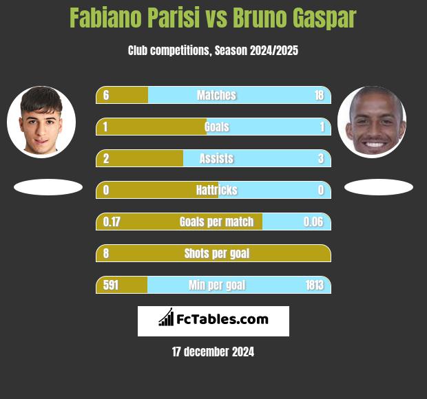 Fabiano Parisi vs Bruno Gaspar h2h player stats