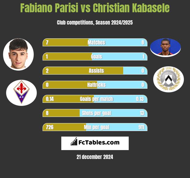 Fabiano Parisi vs Christian Kabasele h2h player stats