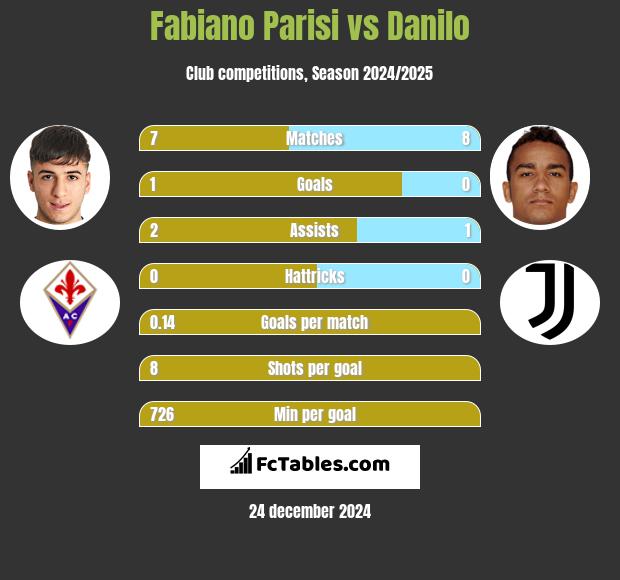 Fabiano Parisi vs Danilo h2h player stats