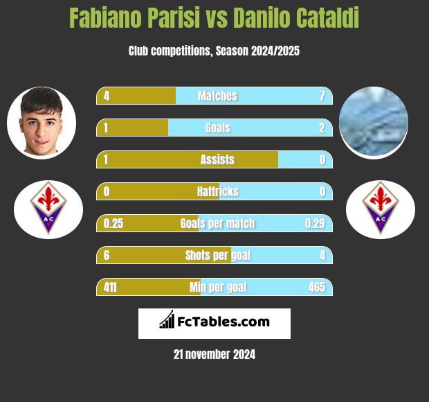 Fabiano Parisi vs Danilo Cataldi h2h player stats