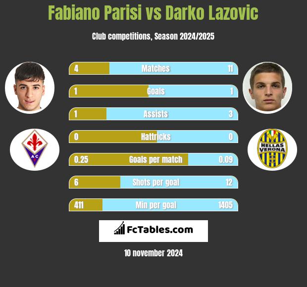 Fabiano Parisi vs Darko Lazovic h2h player stats