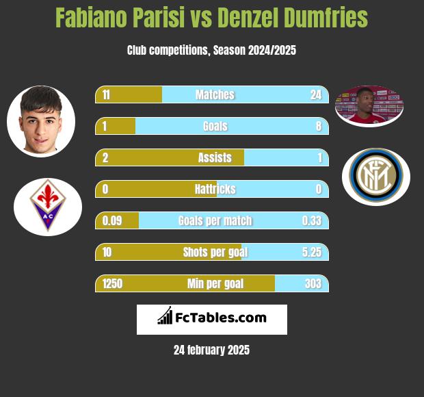 Fabiano Parisi vs Denzel Dumfries h2h player stats