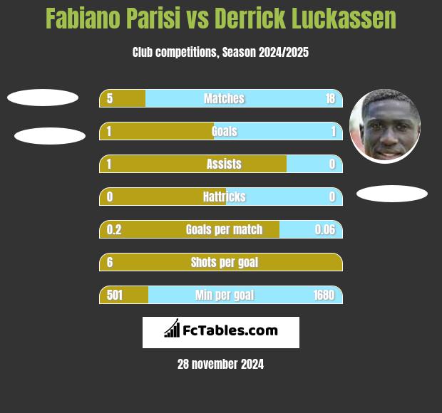 Fabiano Parisi vs Derrick Luckassen h2h player stats