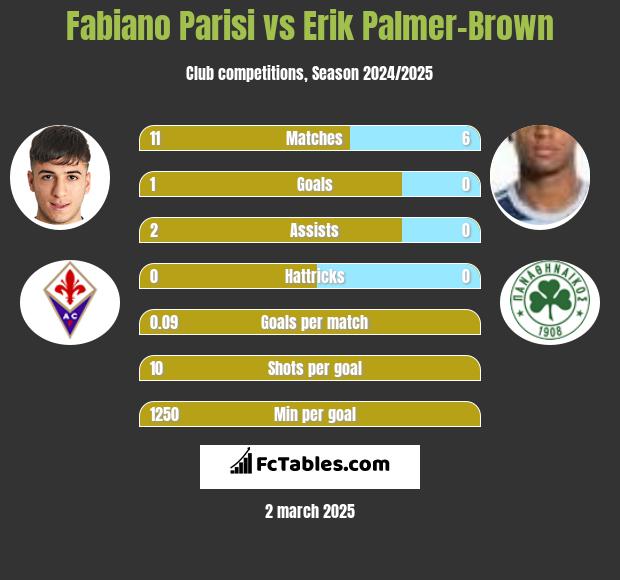 Fabiano Parisi vs Erik Palmer-Brown h2h player stats