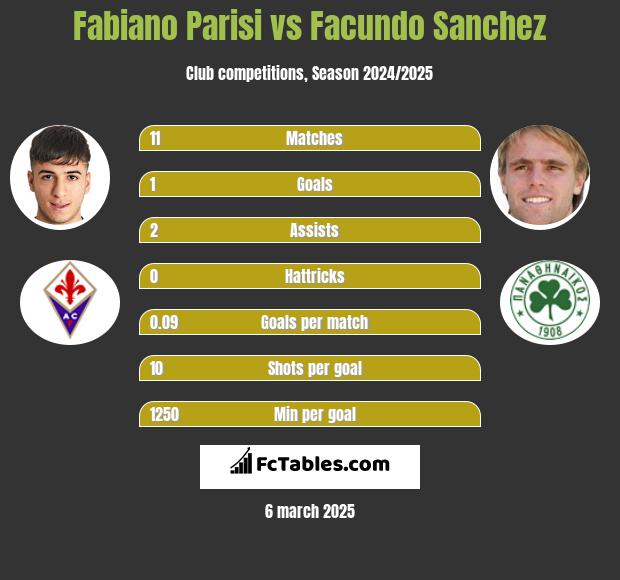 Fabiano Parisi vs Facundo Sanchez h2h player stats