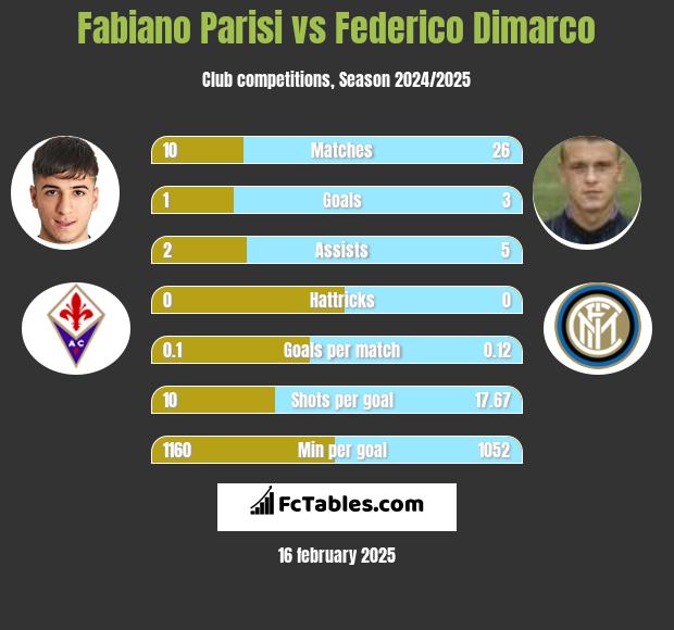 Fabiano Parisi vs Federico Dimarco h2h player stats