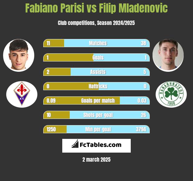 Fabiano Parisi vs Filip Mladenović h2h player stats