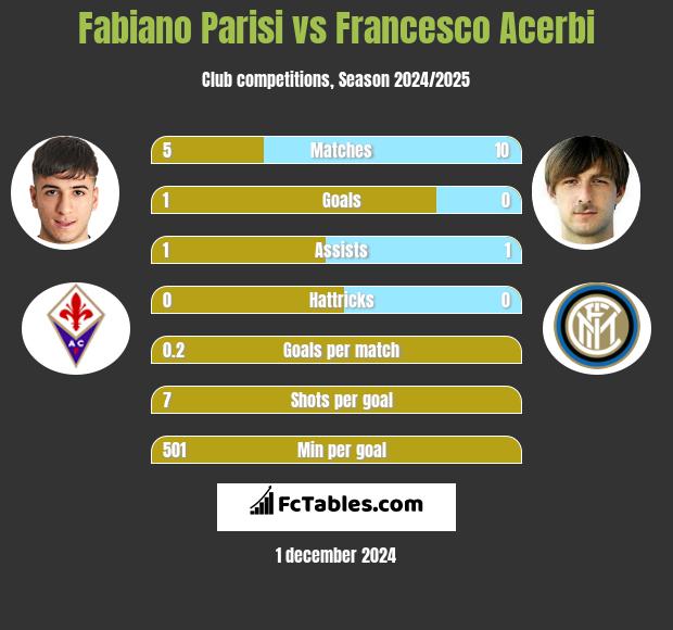 Fabiano Parisi vs Francesco Acerbi h2h player stats