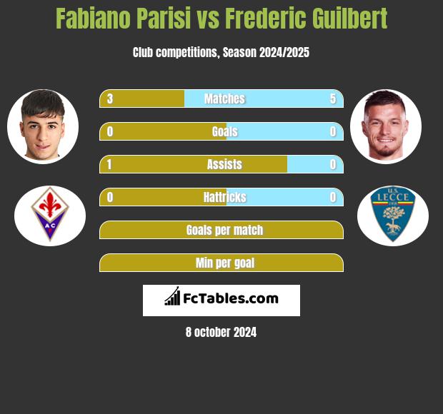 Fabiano Parisi vs Frederic Guilbert h2h player stats