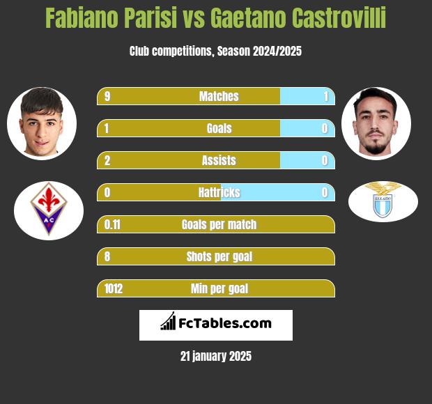 Fabiano Parisi vs Gaetano Castrovilli h2h player stats