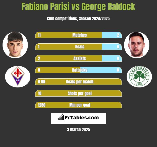 Fabiano Parisi vs George Baldock h2h player stats