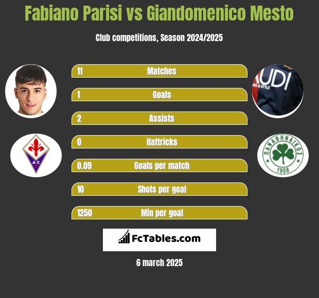 Fabiano Parisi vs Giandomenico Mesto h2h player stats