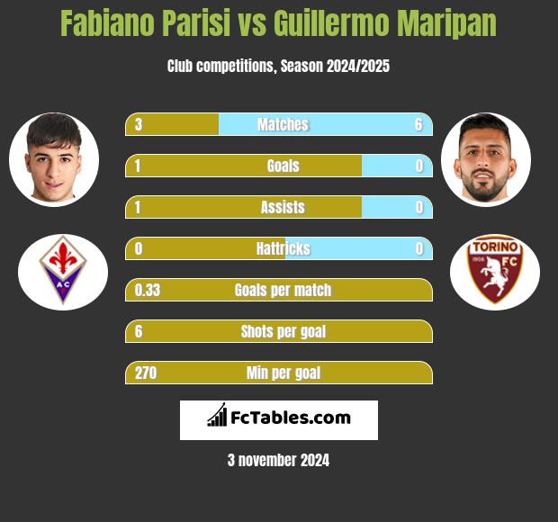 Fabiano Parisi vs Guillermo Maripan h2h player stats