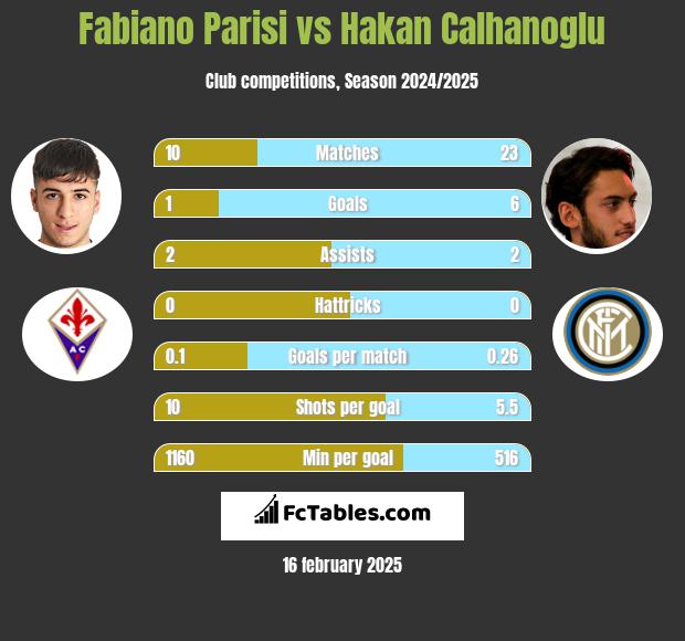 Fabiano Parisi vs Hakan Calhanoglu h2h player stats