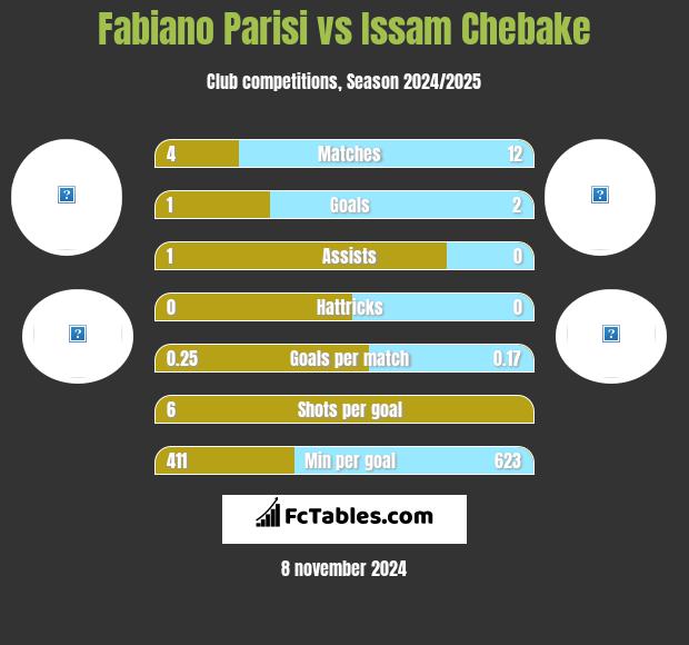 Fabiano Parisi vs Issam Chebake h2h player stats