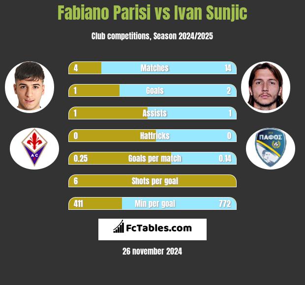 Fabiano Parisi vs Ivan Sunjic h2h player stats