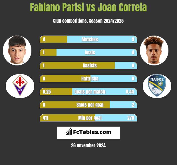 Fabiano Parisi vs Joao Correia h2h player stats