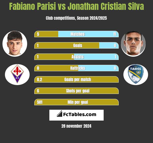 Fabiano Parisi vs Jonathan Cristian Silva h2h player stats