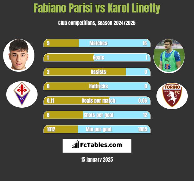 Fabiano Parisi vs Karol Linetty h2h player stats