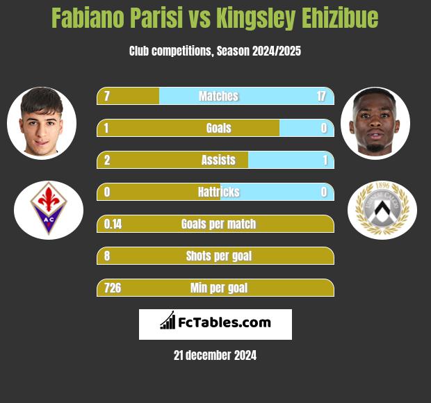 Fabiano Parisi vs Kingsley Ehizibue h2h player stats