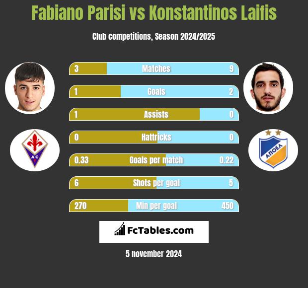 Fabiano Parisi vs Konstantinos Laifis h2h player stats