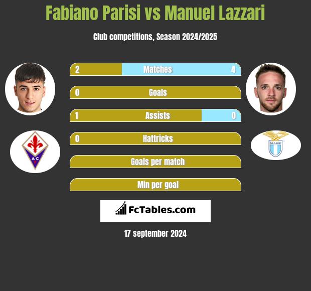 Fabiano Parisi vs Manuel Lazzari h2h player stats