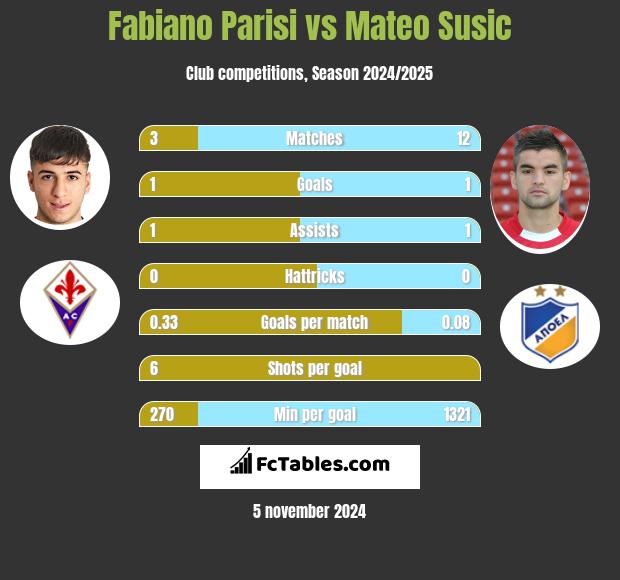 Fabiano Parisi vs Mateo Susic h2h player stats