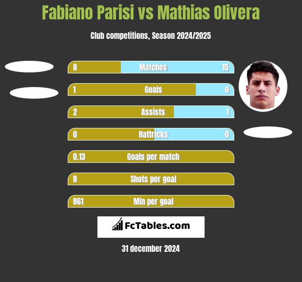 Fabiano Parisi vs Mathias Olivera h2h player stats