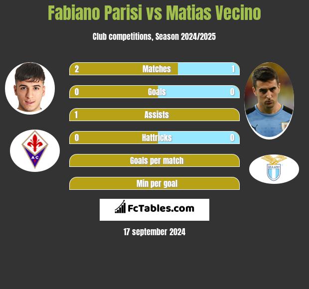 Fabiano Parisi vs Matias Vecino h2h player stats