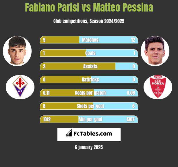 Fabiano Parisi vs Matteo Pessina h2h player stats