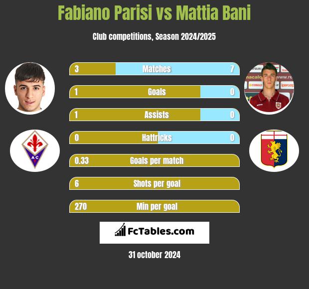 Fabiano Parisi vs Mattia Bani h2h player stats