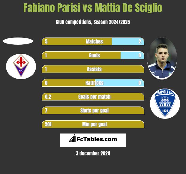 Fabiano Parisi vs Mattia De Sciglio h2h player stats