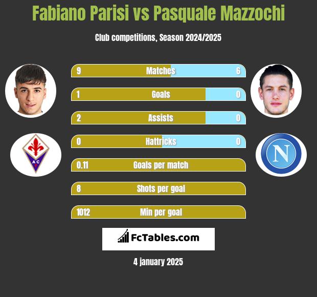 Fabiano Parisi vs Pasquale Mazzochi h2h player stats