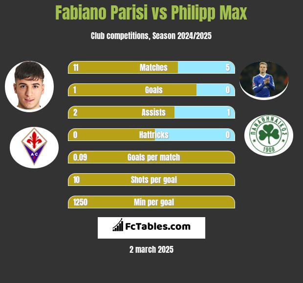 Fabiano Parisi vs Philipp Max h2h player stats