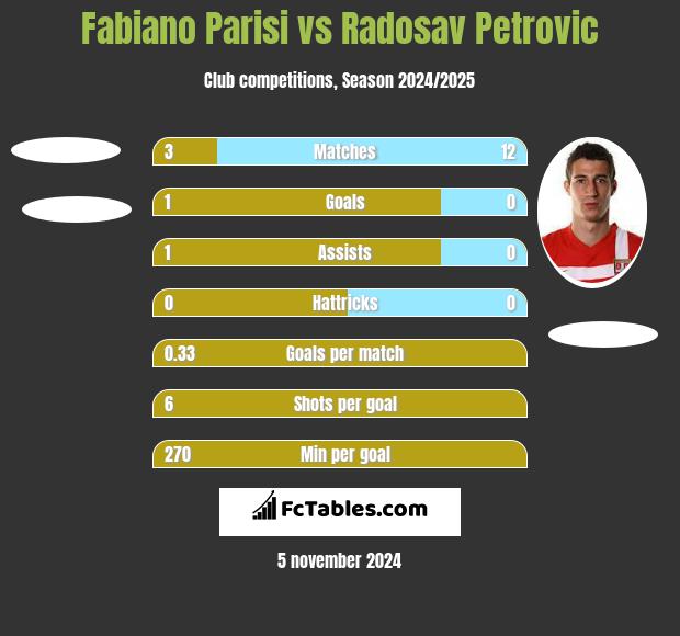 Fabiano Parisi vs Radosav Petrovic h2h player stats