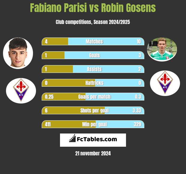 Fabiano Parisi vs Robin Gosens h2h player stats