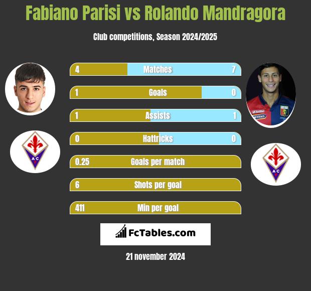 Fabiano Parisi vs Rolando Mandragora h2h player stats